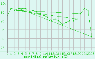 Courbe de l'humidit relative pour Lorient (56)