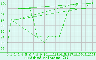 Courbe de l'humidit relative pour Lycksele