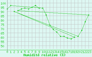 Courbe de l'humidit relative pour Saint-Brieuc (22)