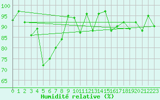 Courbe de l'humidit relative pour Mont-Aigoual (30)