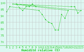 Courbe de l'humidit relative pour Elm