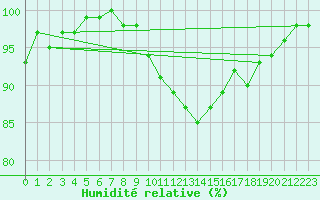 Courbe de l'humidit relative pour Diepenbeek (Be)
