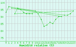 Courbe de l'humidit relative pour Landivisiau (29)
