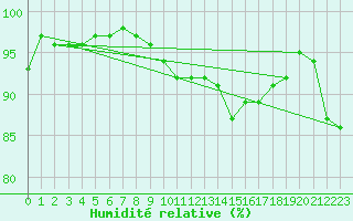 Courbe de l'humidit relative pour Ocna Sugatag