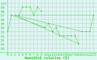 Courbe de l'humidit relative pour Locarno (Sw)