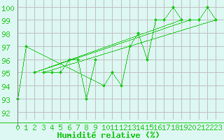 Courbe de l'humidit relative pour Coburg