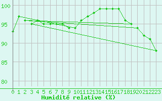 Courbe de l'humidit relative pour Kokkola Hollihaka
