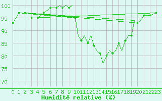 Courbe de l'humidit relative pour Waddington
