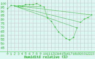 Courbe de l'humidit relative pour Saint-Quentin (02)