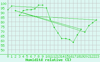 Courbe de l'humidit relative pour Millau - Soulobres (12)