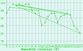 Courbe de l'humidit relative pour Capel Curig