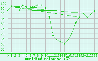 Courbe de l'humidit relative pour Blois (41)