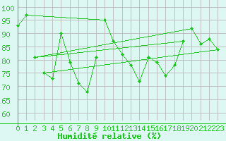 Courbe de l'humidit relative pour Crap Masegn