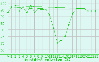 Courbe de l'humidit relative pour Lans-en-Vercors (38)