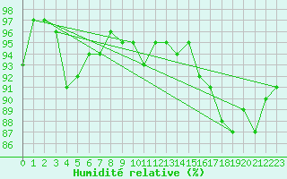 Courbe de l'humidit relative pour Cap Cpet (83)