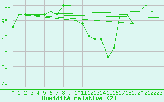 Courbe de l'humidit relative pour Ernage (Be)