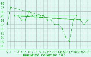 Courbe de l'humidit relative pour Ullared