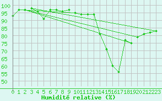 Courbe de l'humidit relative pour Braintree Andrewsfield