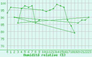 Courbe de l'humidit relative pour Chastreix (63)
