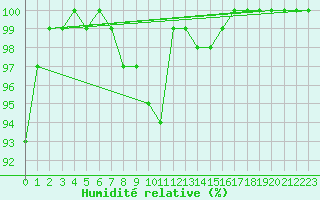 Courbe de l'humidit relative pour Retie (Be)