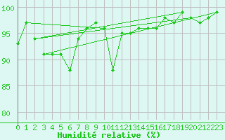 Courbe de l'humidit relative pour Stabio