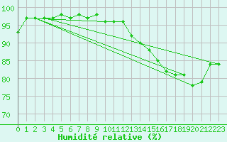 Courbe de l'humidit relative pour Florennes (Be)