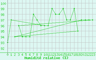 Courbe de l'humidit relative pour Coulommes-et-Marqueny (08)