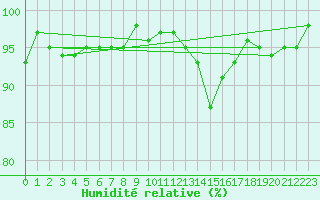 Courbe de l'humidit relative pour Nonaville (16)
