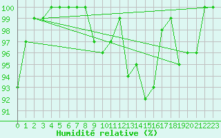 Courbe de l'humidit relative pour Sandberg