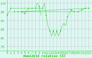 Courbe de l'humidit relative pour Casement Aerodrome
