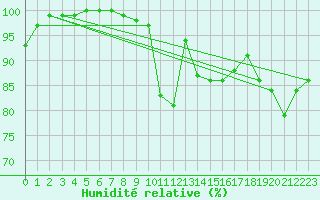 Courbe de l'humidit relative pour Loferer Alm