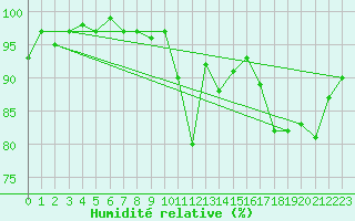 Courbe de l'humidit relative pour Saint-Michel-Mont-Mercure (85)