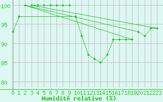 Courbe de l'humidit relative pour Elster, Bad-Sohl