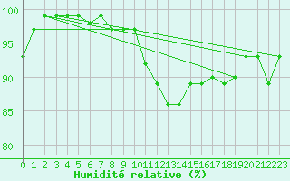 Courbe de l'humidit relative pour Leek Thorncliffe