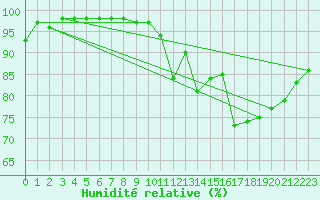 Courbe de l'humidit relative pour Belle-Isle-en-Terre (22)