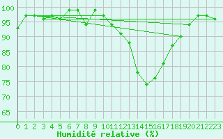 Courbe de l'humidit relative pour Metz-Nancy-Lorraine (57)