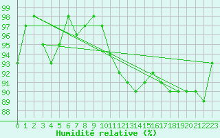 Courbe de l'humidit relative pour Kenley