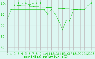 Courbe de l'humidit relative pour Tour-en-Sologne (41)
