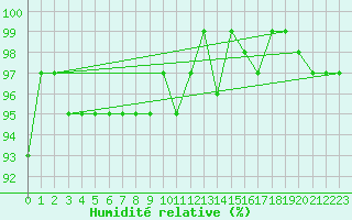 Courbe de l'humidit relative pour Bulson (08)