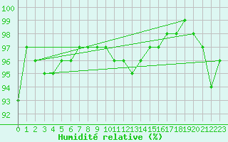 Courbe de l'humidit relative pour Hoting