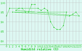 Courbe de l'humidit relative pour Le Luc (83)