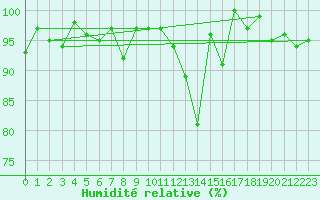 Courbe de l'humidit relative pour Elm