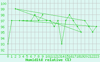 Courbe de l'humidit relative pour Heino Aws