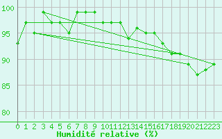 Courbe de l'humidit relative pour Anglars St-Flix(12)