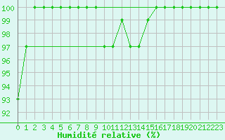 Courbe de l'humidit relative pour Mosstrand Ii