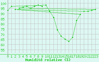 Courbe de l'humidit relative pour Potes / Torre del Infantado (Esp)