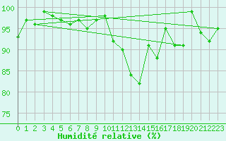 Courbe de l'humidit relative pour Scuol