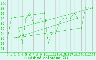 Courbe de l'humidit relative pour Uto
