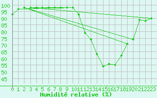 Courbe de l'humidit relative pour Sgur-le-Chteau (19)
