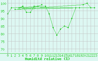 Courbe de l'humidit relative pour Rostherne No 2